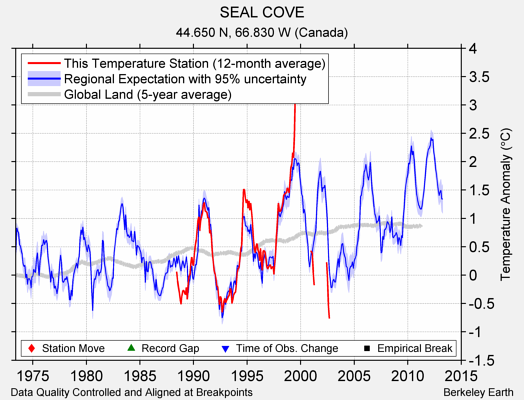 SEAL COVE comparison to regional expectation