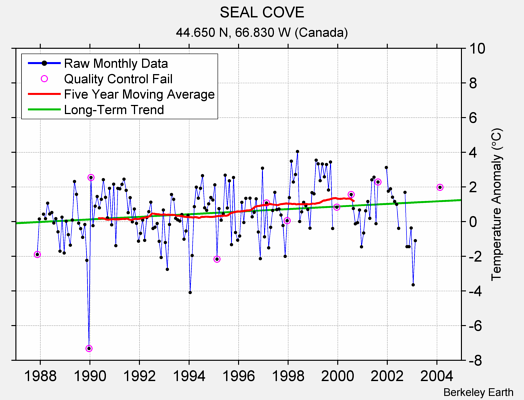 SEAL COVE Raw Mean Temperature