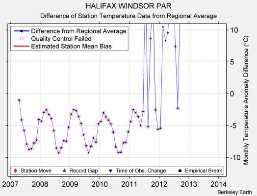 HALIFAX WINDSOR PAR difference from regional expectation