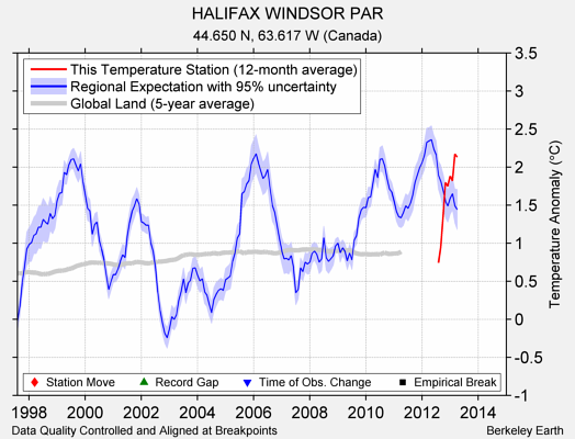 HALIFAX WINDSOR PAR comparison to regional expectation