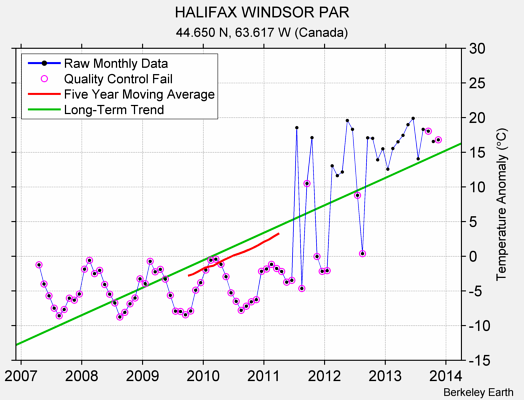 HALIFAX WINDSOR PAR Raw Mean Temperature