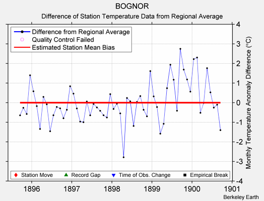 BOGNOR difference from regional expectation