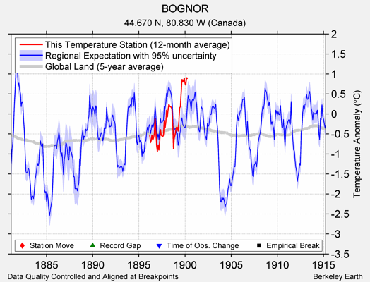 BOGNOR comparison to regional expectation