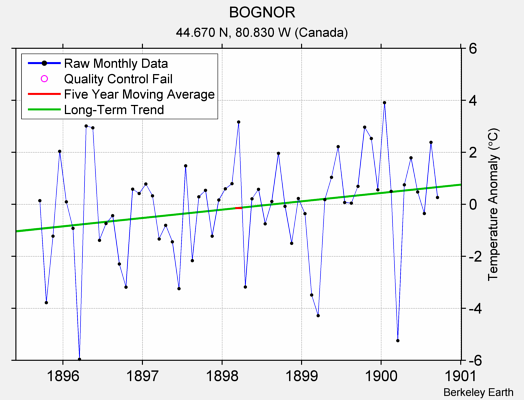 BOGNOR Raw Mean Temperature