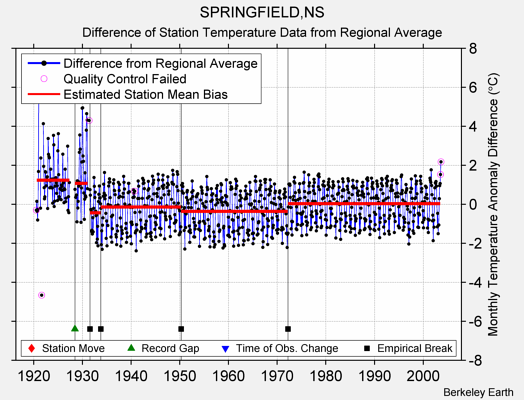 SPRINGFIELD,NS difference from regional expectation