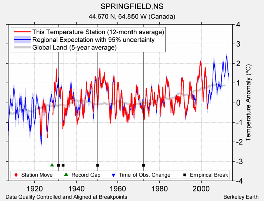 SPRINGFIELD,NS comparison to regional expectation