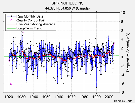 SPRINGFIELD,NS Raw Mean Temperature