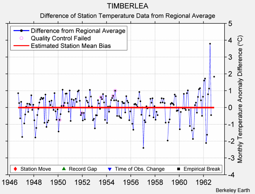 TIMBERLEA difference from regional expectation