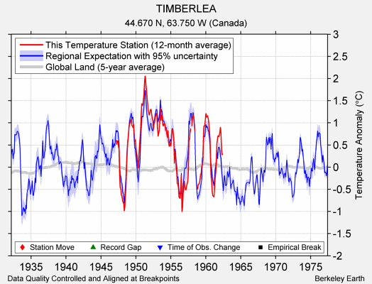 TIMBERLEA comparison to regional expectation