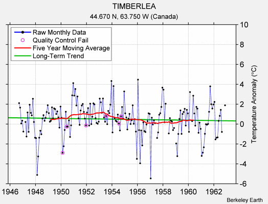 TIMBERLEA Raw Mean Temperature