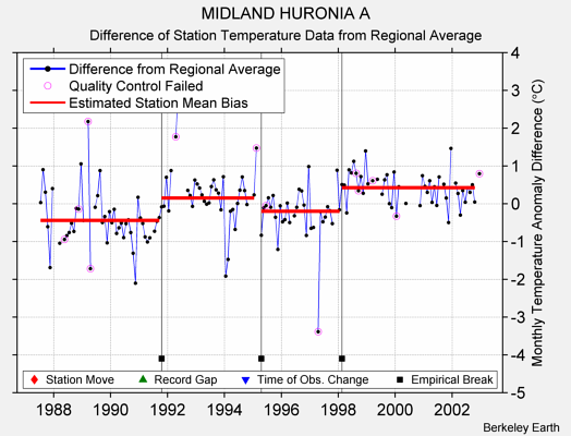 MIDLAND HURONIA A difference from regional expectation