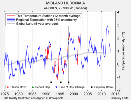 MIDLAND HURONIA A comparison to regional expectation