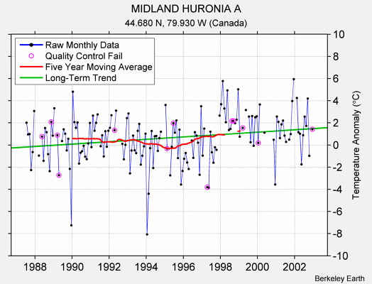 MIDLAND HURONIA A Raw Mean Temperature