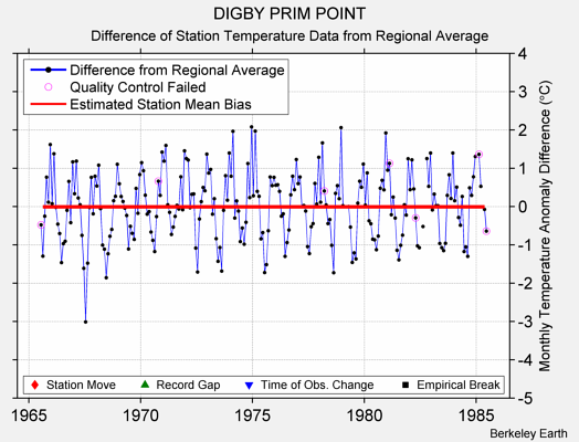 DIGBY PRIM POINT difference from regional expectation