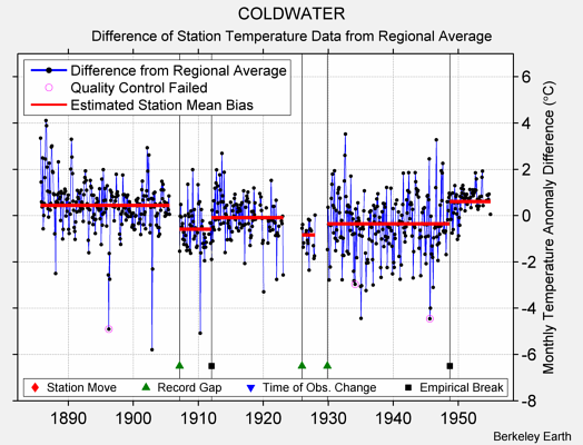 COLDWATER difference from regional expectation