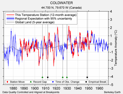 COLDWATER comparison to regional expectation