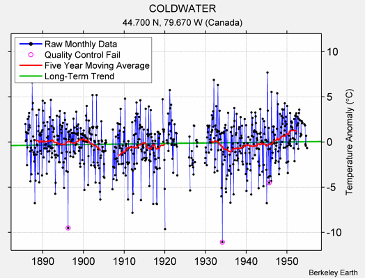 COLDWATER Raw Mean Temperature