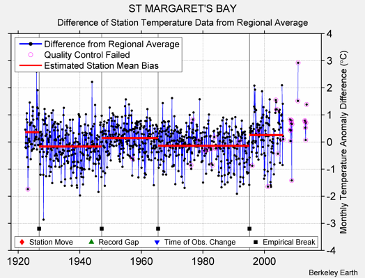 ST MARGARET'S BAY difference from regional expectation