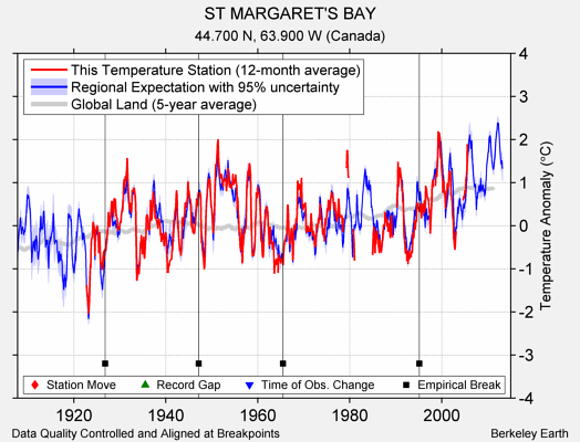 ST MARGARET'S BAY comparison to regional expectation