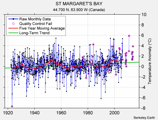 ST MARGARET'S BAY Raw Mean Temperature