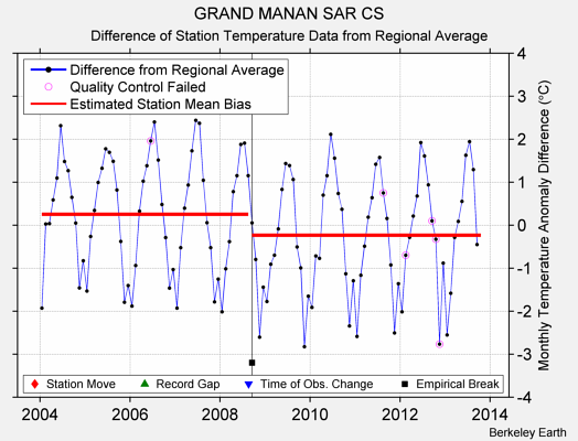 GRAND MANAN SAR CS difference from regional expectation