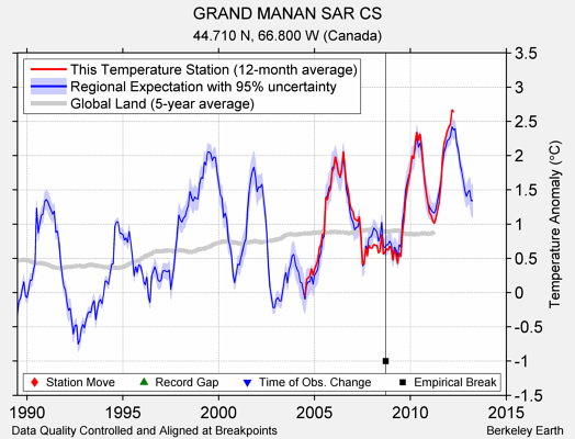 GRAND MANAN SAR CS comparison to regional expectation