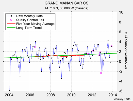 GRAND MANAN SAR CS Raw Mean Temperature