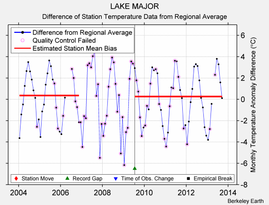 LAKE MAJOR difference from regional expectation