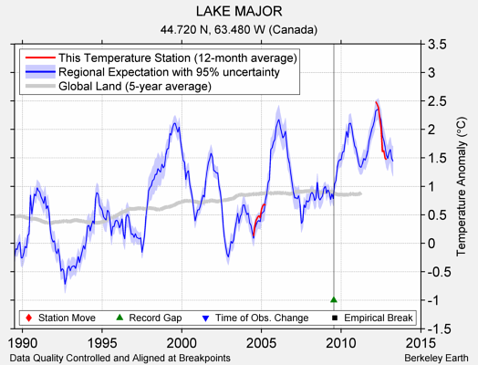 LAKE MAJOR comparison to regional expectation