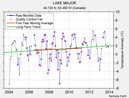 LAKE MAJOR Raw Mean Temperature