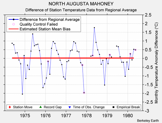 NORTH AUGUSTA MAHONEY difference from regional expectation