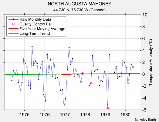 NORTH AUGUSTA MAHONEY Raw Mean Temperature