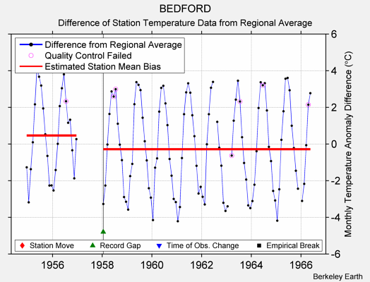 BEDFORD difference from regional expectation