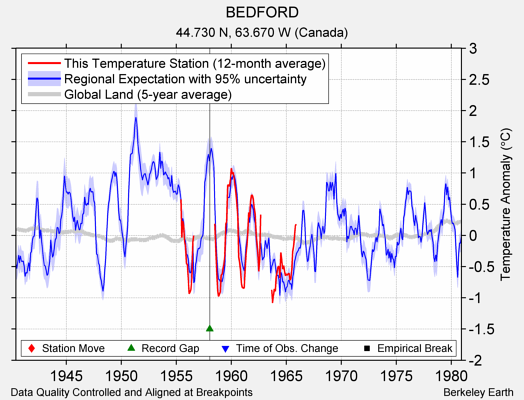 BEDFORD comparison to regional expectation