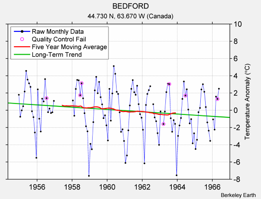 BEDFORD Raw Mean Temperature