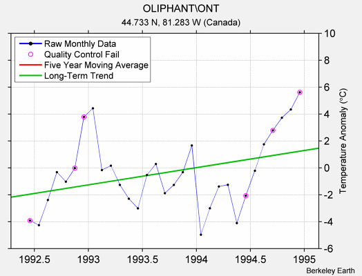 OLIPHANT\ONT Raw Mean Temperature