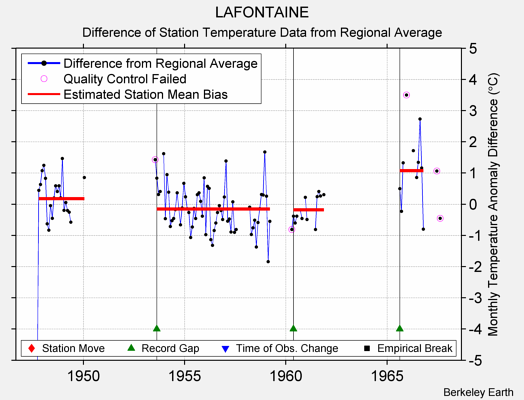 LAFONTAINE difference from regional expectation