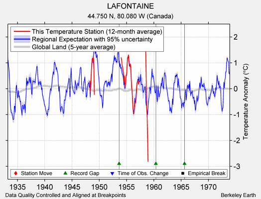 LAFONTAINE comparison to regional expectation