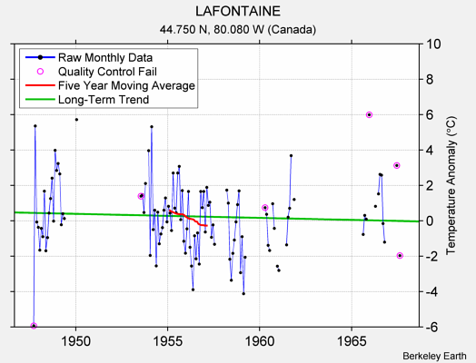 LAFONTAINE Raw Mean Temperature