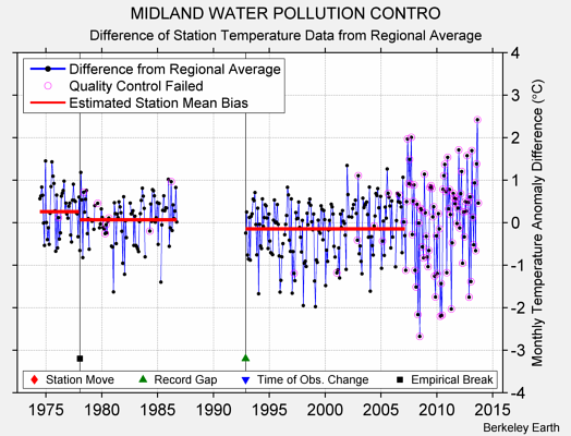 MIDLAND WATER POLLUTION CONTRO difference from regional expectation