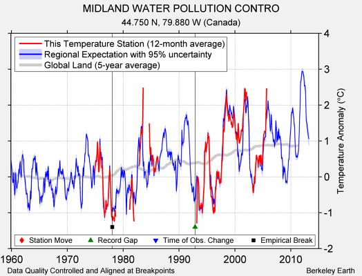 MIDLAND WATER POLLUTION CONTRO comparison to regional expectation