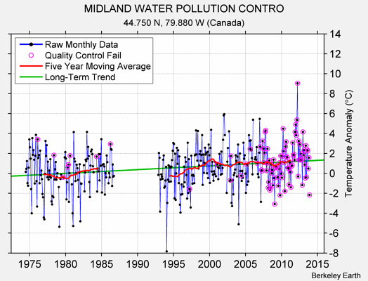 MIDLAND WATER POLLUTION CONTRO Raw Mean Temperature