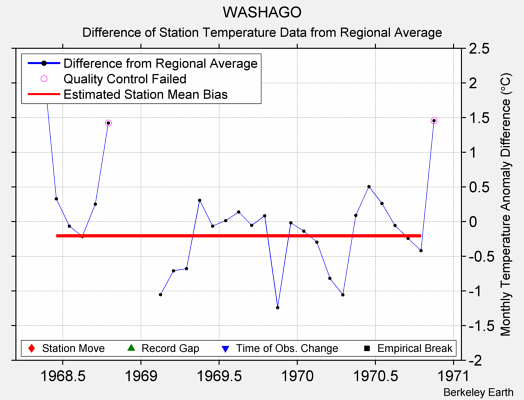 WASHAGO difference from regional expectation