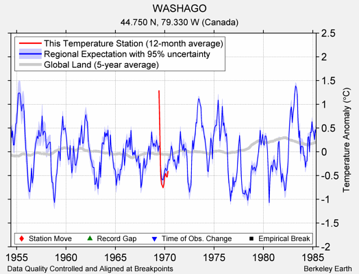 WASHAGO comparison to regional expectation