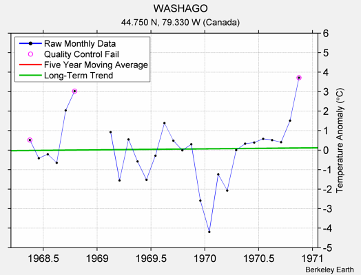 WASHAGO Raw Mean Temperature