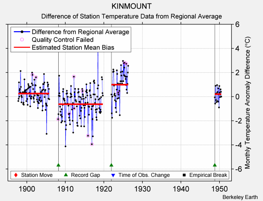 KINMOUNT difference from regional expectation