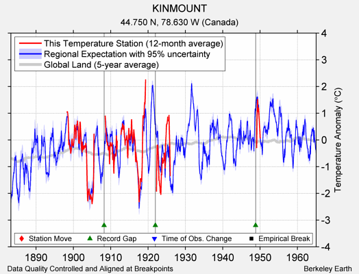 KINMOUNT comparison to regional expectation