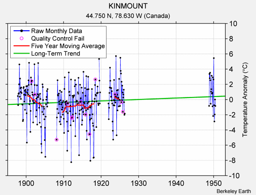 KINMOUNT Raw Mean Temperature