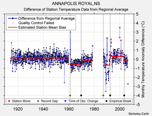 ANNAPOLIS ROYAL,NS difference from regional expectation