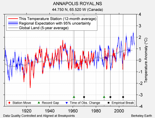 ANNAPOLIS ROYAL,NS comparison to regional expectation